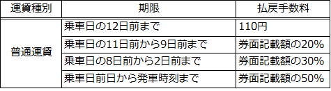 払戻手数料