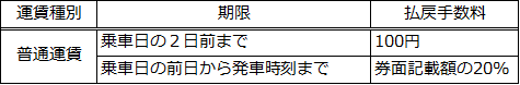 払戻手数料