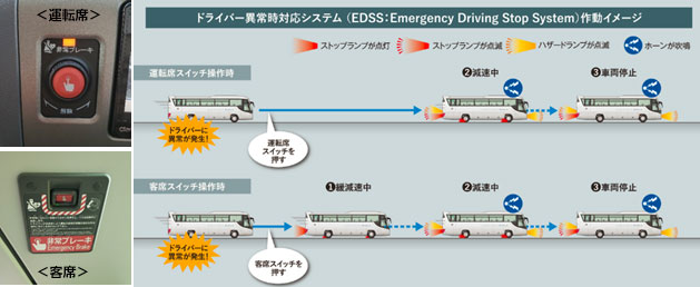ドライバー異常時対応システム（EDSS） ＜イメージ図＞